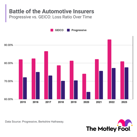 A graph compares loss ratios of GEICO and Progressive over the past nine years.