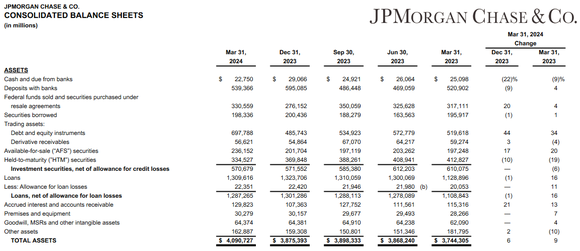 JPMorgan Chase's balance sheet remains rock-solid.