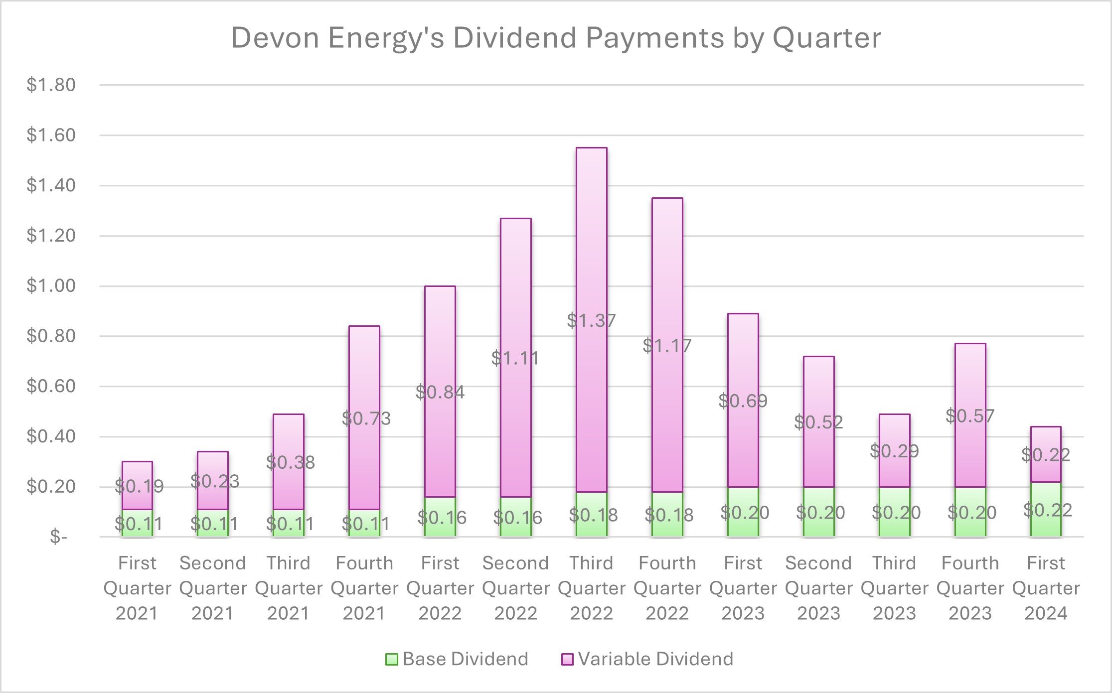 A chart showing Devon Energy's dividend payments each quarter. 