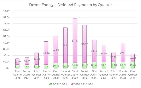A chart showing Devon Energy's dividend payments each quarter. 