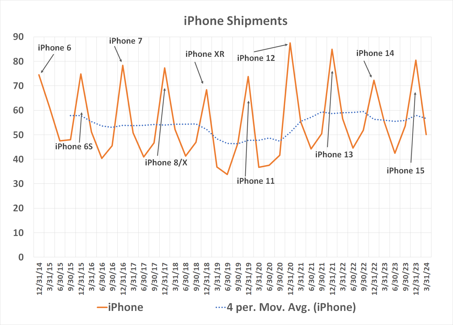 Apple's iPhone deliveries (as measured by unit shipments) have been stagnant for years now.
