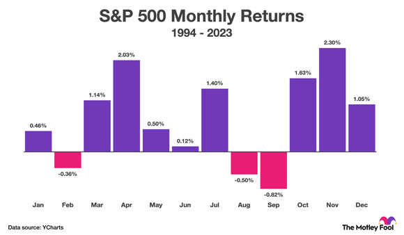 A chart detailing the S&P 500's average return in each month of the year since 1994.