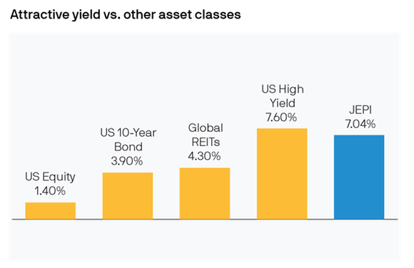 A chart showing how JEPI's yield compares to other asset clases.