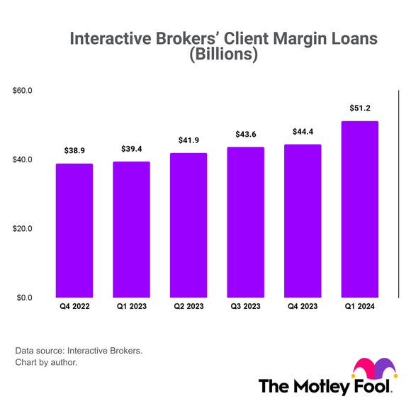 A quarterly chart of the growing client margin loans held by customers of brokerage firm Interactive Brokers. 