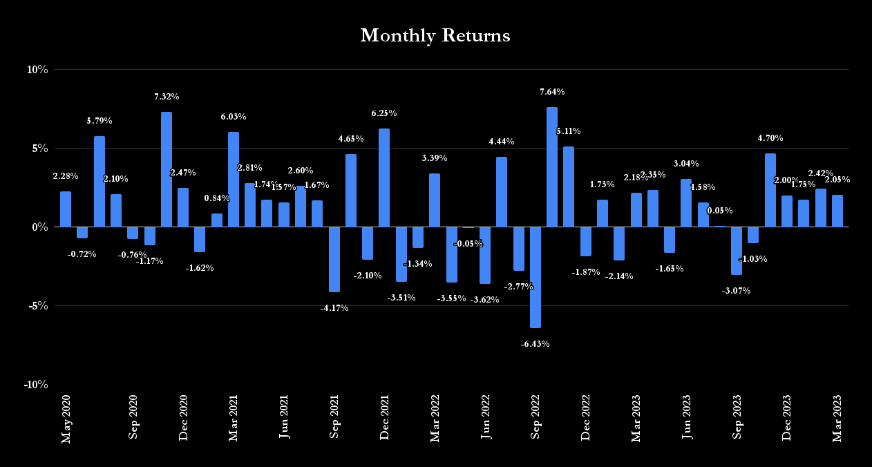 Chart showing monthly returns for the JPMorgan Equity Premium Income ETF.