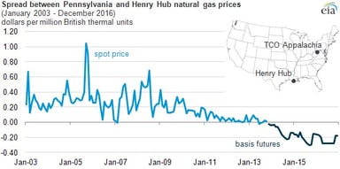 nat gas future prices_101413