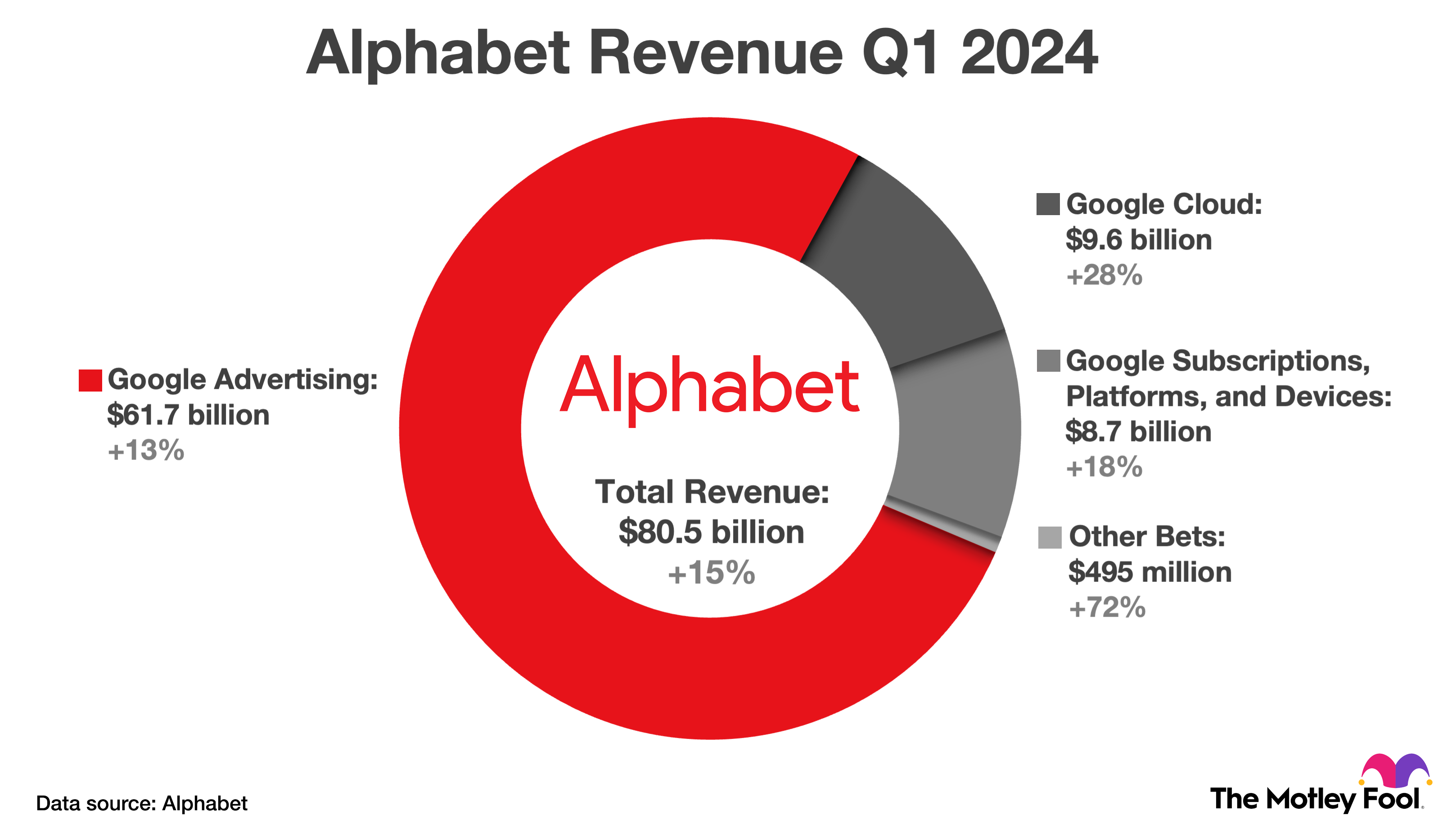 Infographic detailing Alphabet's revenue across its four product categories in the first quarter of 2024.