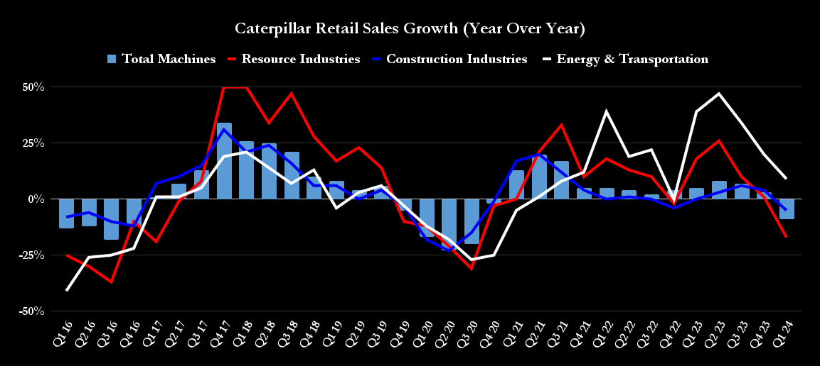 Caterpillar retail sales chart. 