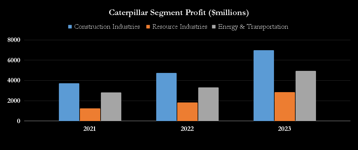 Caterpillar segment profit.