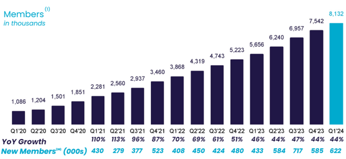 SoFi member growth Q124.