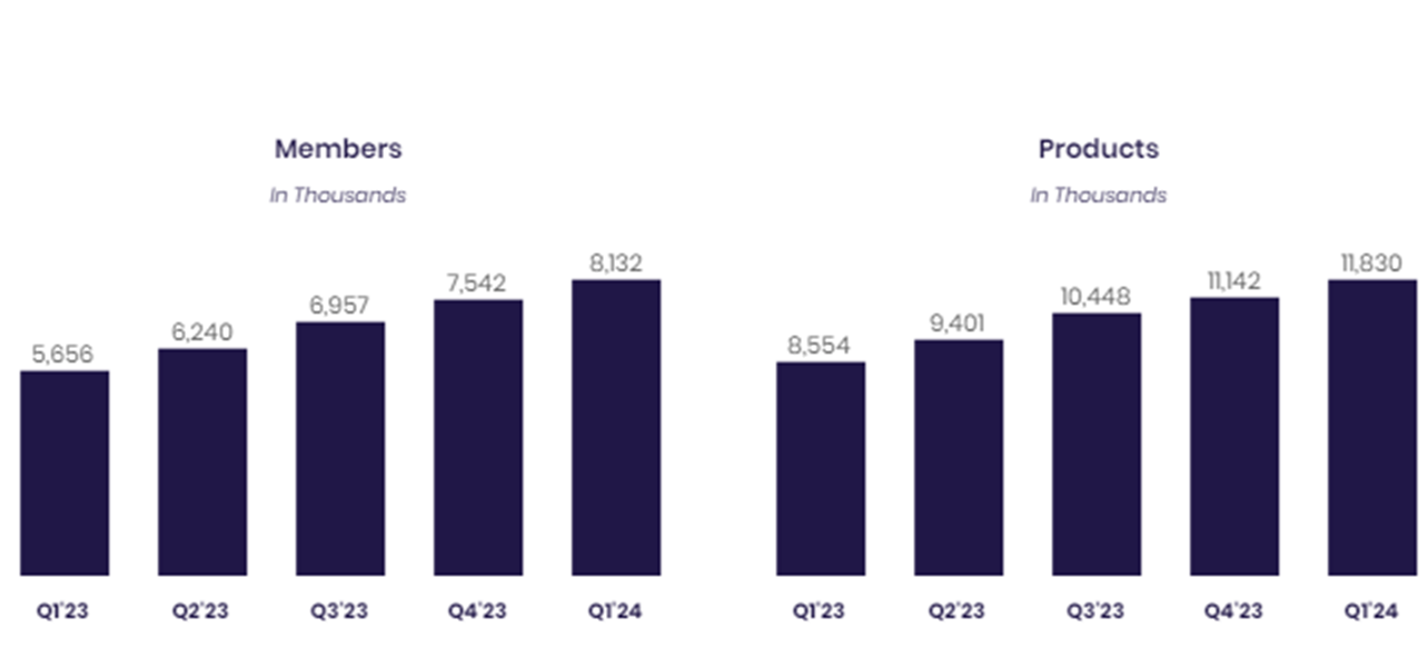 Chart showing rise in SoFi members and product growth.