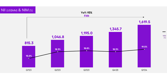 Nu credit growth.