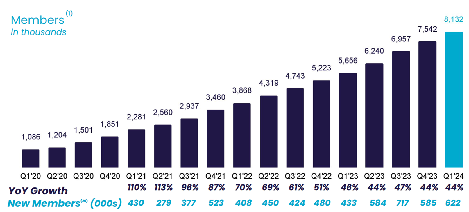 A chart shows SoFi's quarterly member growth over the past four years.