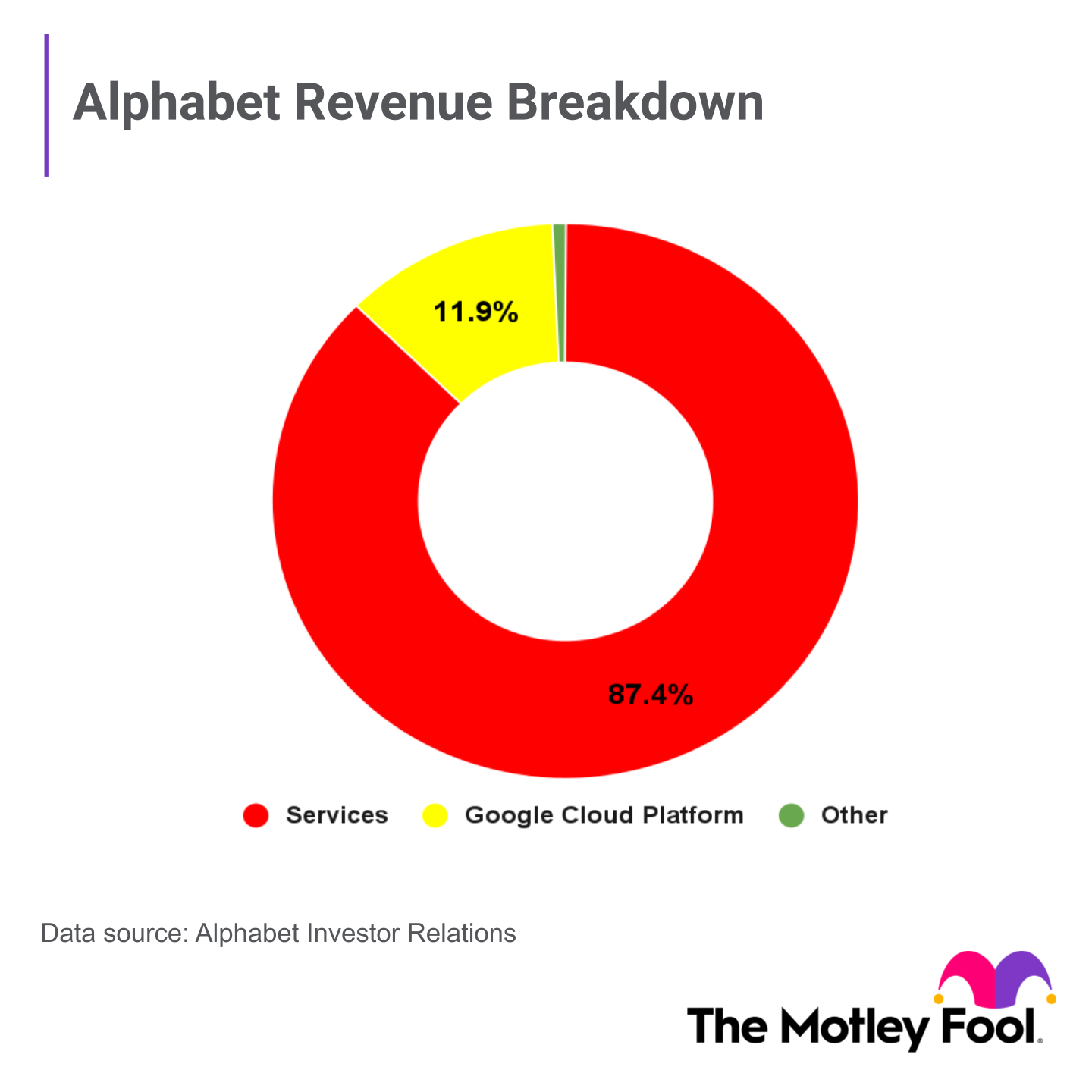 Alphabet's first quarter 2024 revenue breakdown
