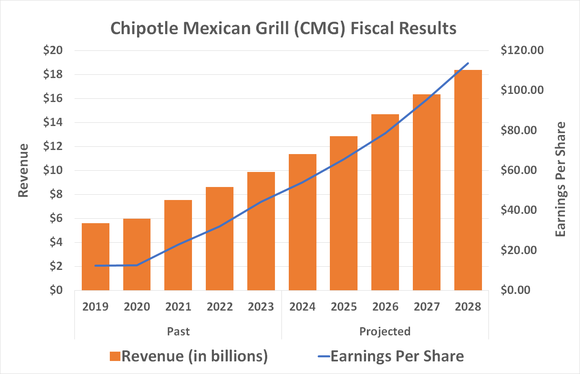 Chipotle Mexican Grill's past and present revenue earnings growth seems unstoppable. 