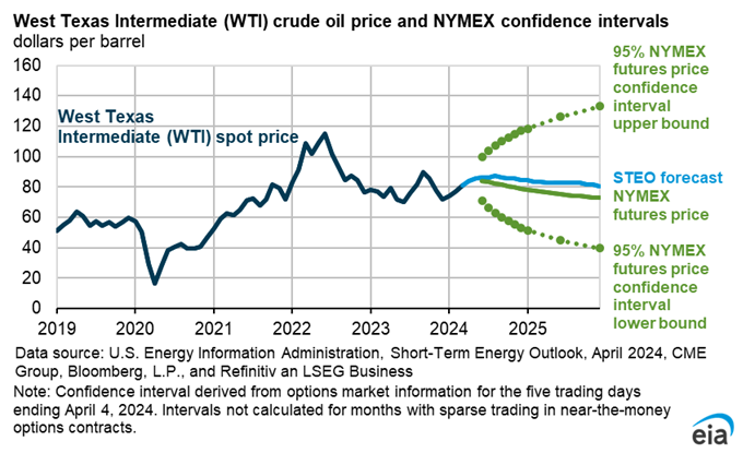 A graph showing the EIA's latest forecast for WTI.