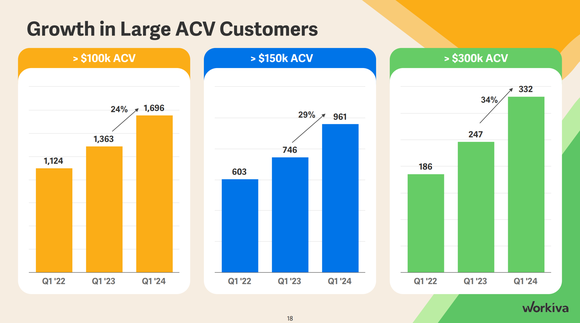 Three bar charts showing the growth in Workiva's highest-spending customer cohorts. 