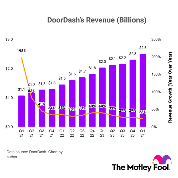 A bar chart showing DoorDash's quarterly revenue and revenue growth between Q1 2021 and Q1 2024. 