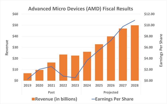 Advanced Micro Devices (AMD) revenue and earnings is expected to grow briskly at least through 2028. 