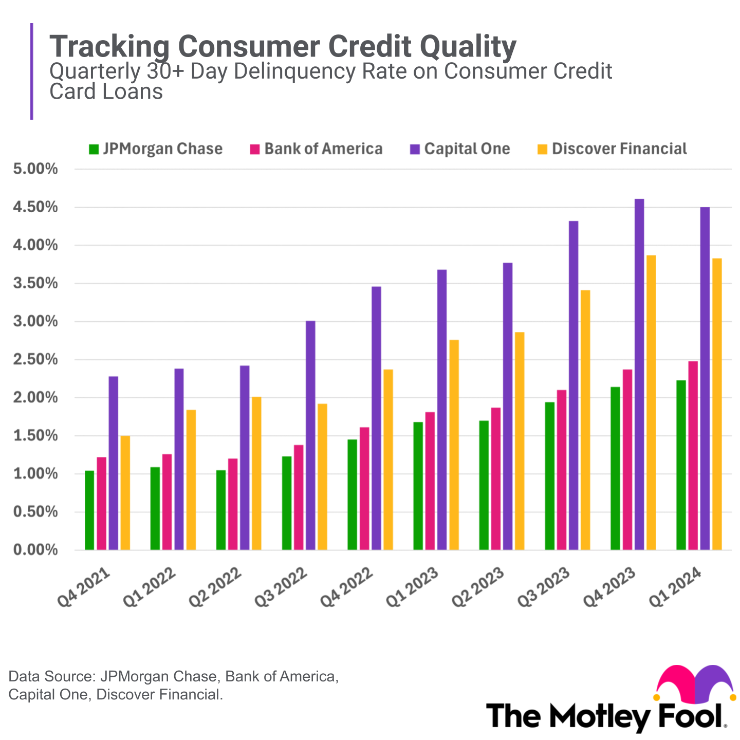 A bar chart shows 30+ day delinquency rates at four banks over the past few years.