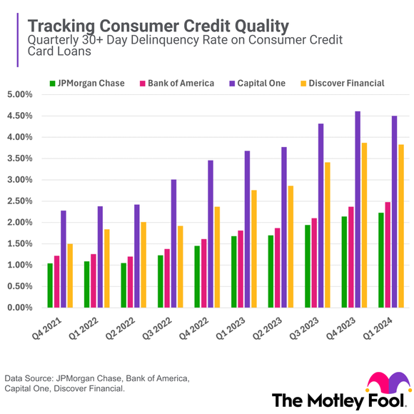 A bar chart shows 30+ day delinquency rates at four banks over the past few years.