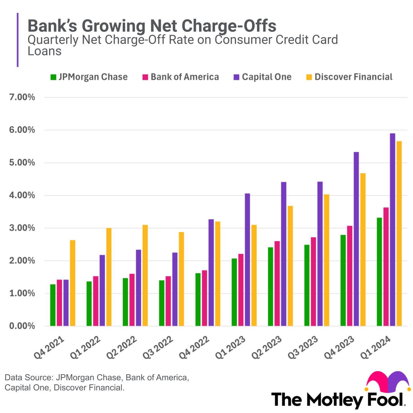 A bar chart shows the net charge-offs at four banks over the past few years.