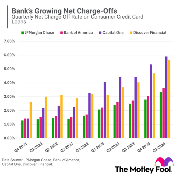 A bar chart shows the net charge-offs at four banks over the past few years.
