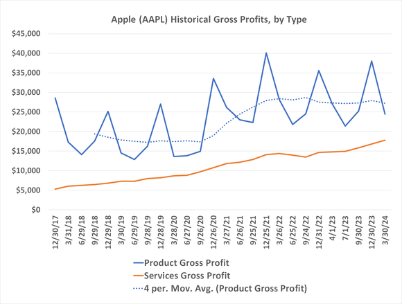 Although Apple's product gross profits are stagnant, services gross profits continue to grow, and will soon eclipse product-based profitability. 