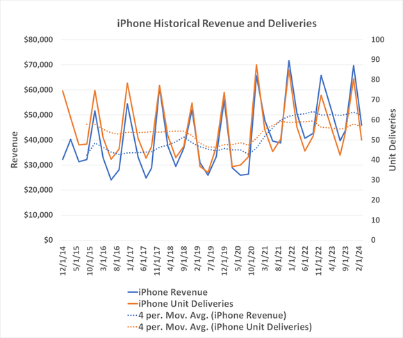 Apple's iPhone sales are stagnant, and may remain that way forever.