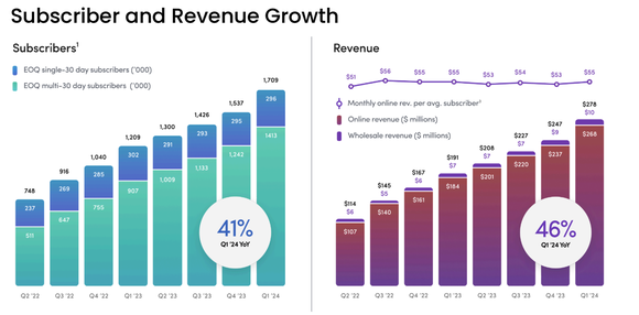 Hims & Hers subscribers as of Q1 2024.