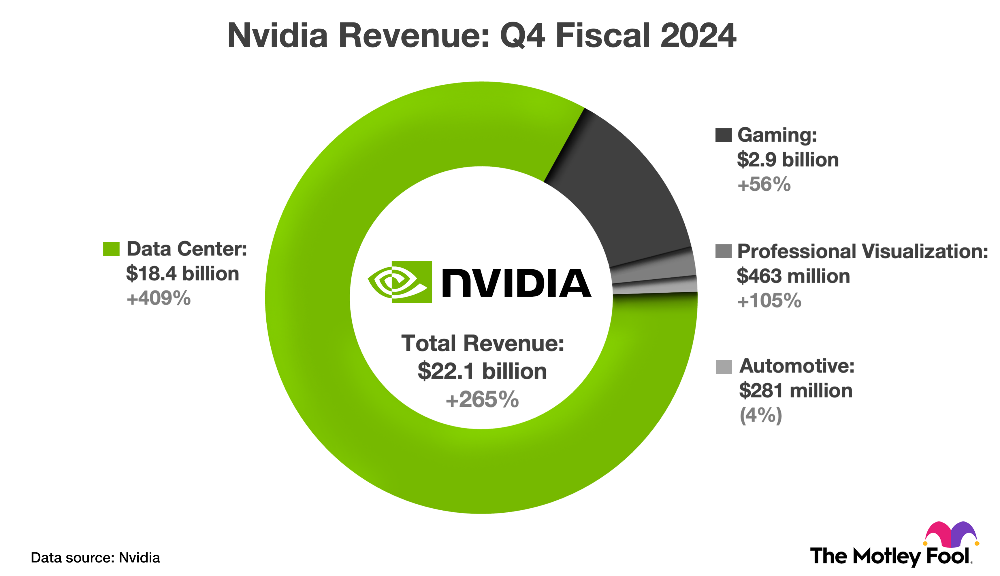 A chart that shows Nvidia's fourth-quarter revenue growth across its four primary product categories.