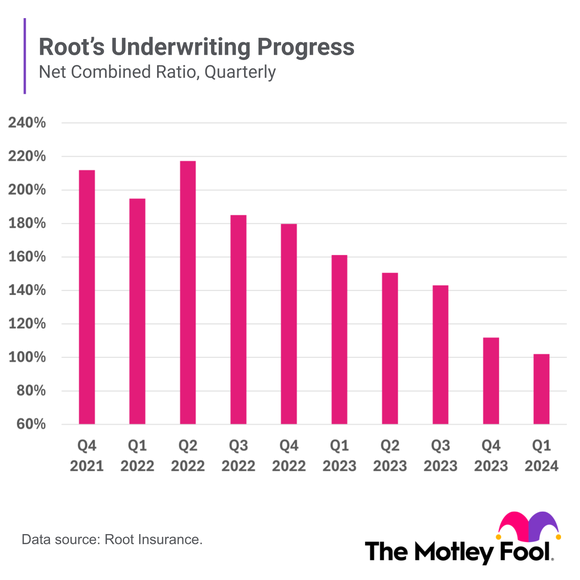 Chart showing Root's combined ratio falling over several quarters.