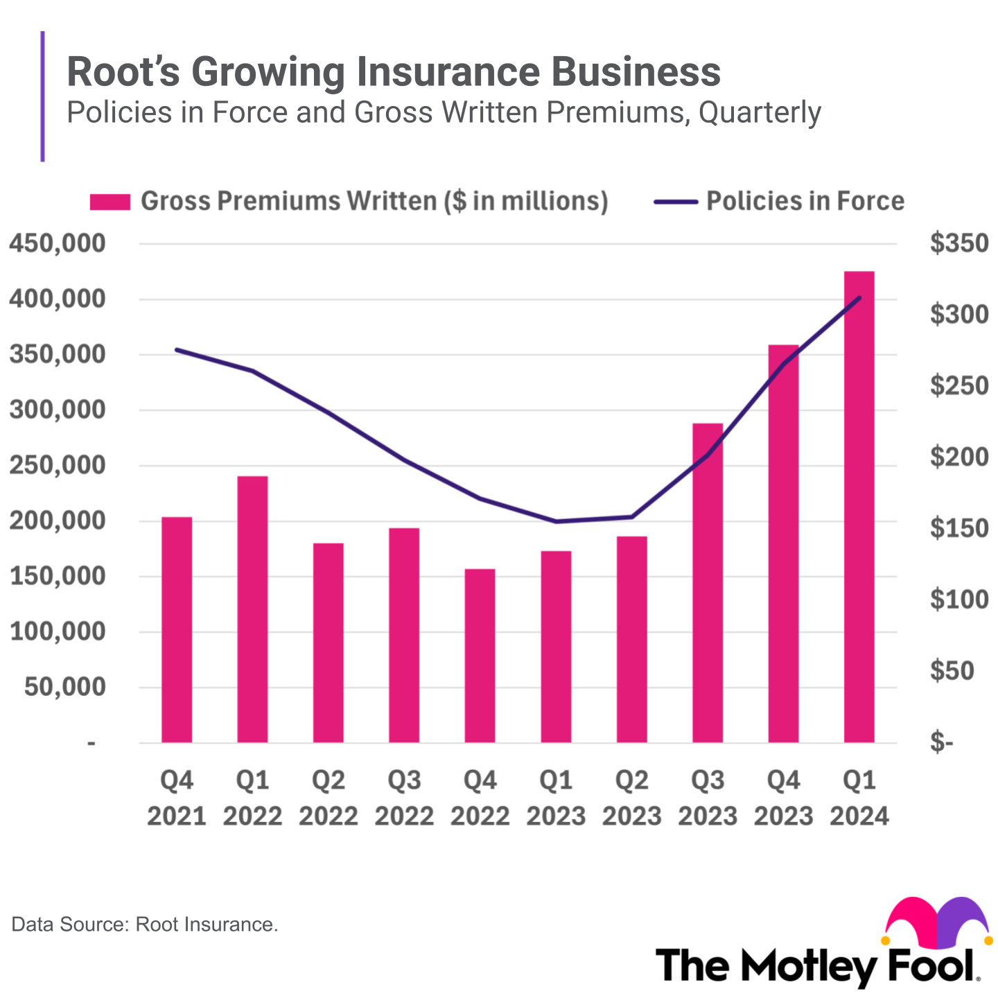 Chart showing Root's policy in force and gross written premium growth.