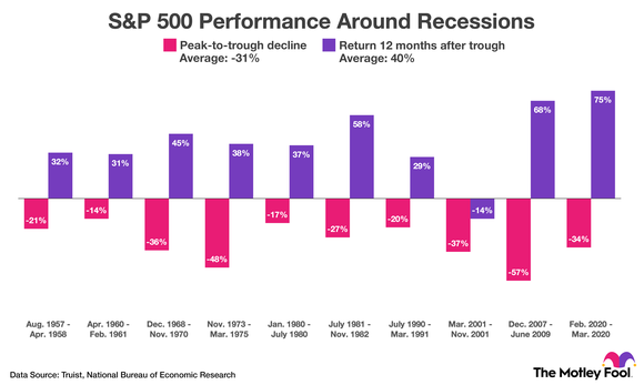 A chart showing the S&P 500's peak-to-trough decline during past recession, as well as the S&P 500's return during the 12-month period following the trough.