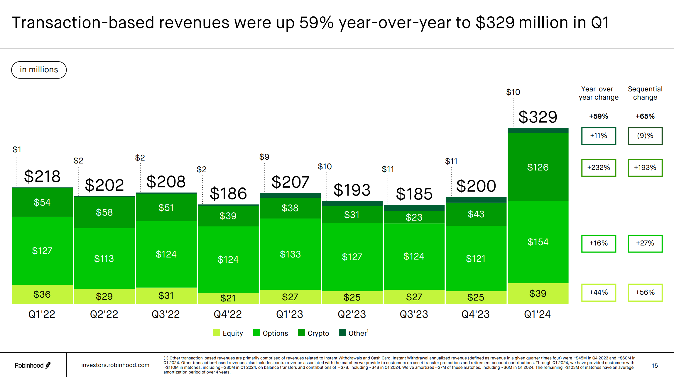 A slide showing Robinhood's quarterly transaction revenue breakdown, with growth rates. 