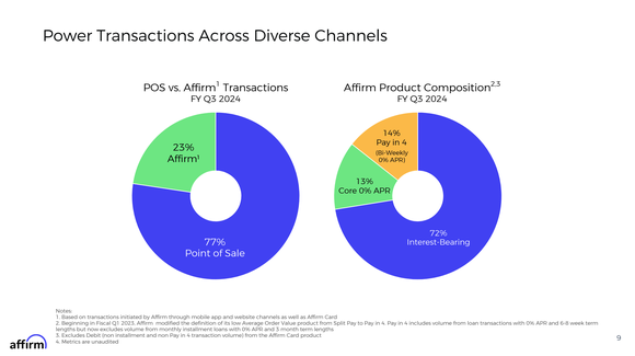 Charts showing Affirm transaction data from Q3 2024.