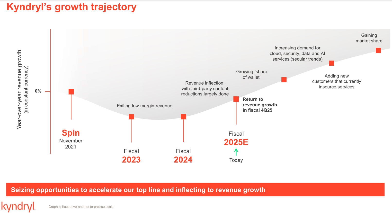 An outline of Kyndryl's planned growth trajectory, showing a trough in 2023 and 2024.