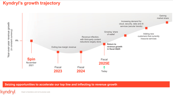 An outline of Kyndryl's planned growth trajectory, showing a trough in 2023 and 2024.