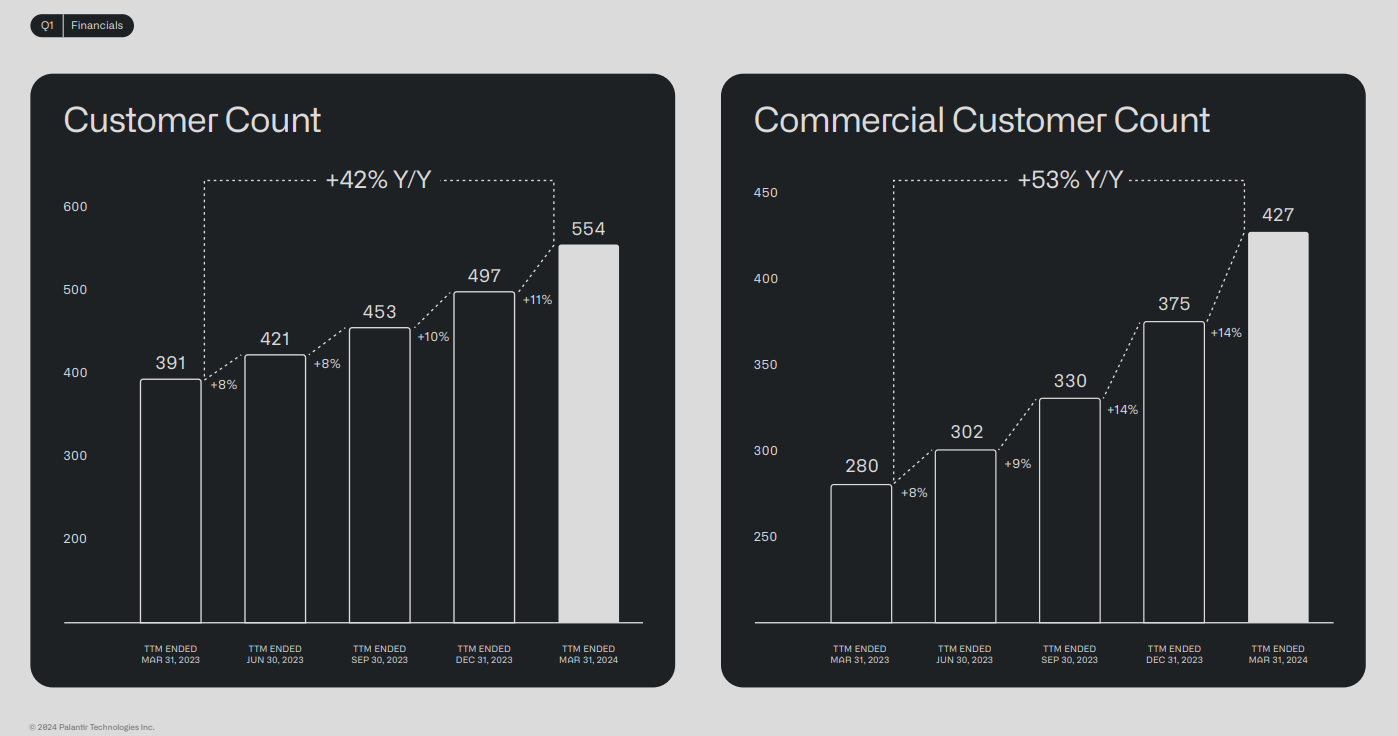 Palantir customer count growth