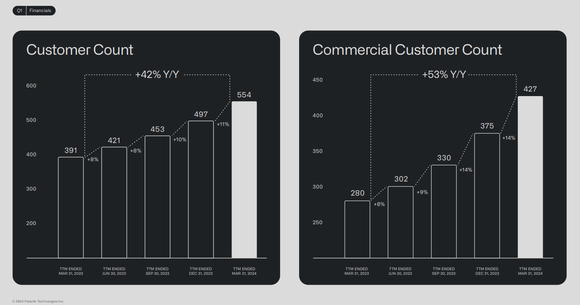 Palantir customer count growth
