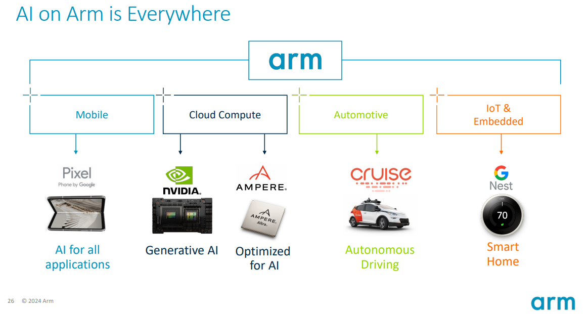 Arm Holdings
