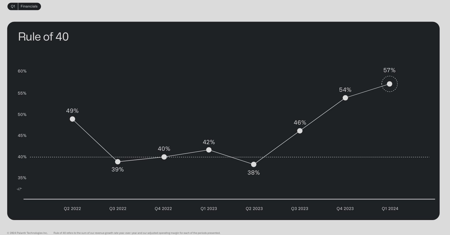This chart shows Palantir's Rule of 40 scores over several quarters.