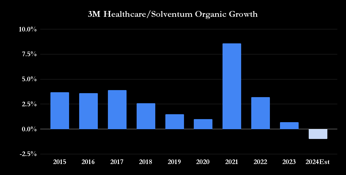 Solventum organic growth. 