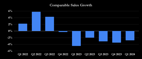 Home Depot comparable sales growth. 