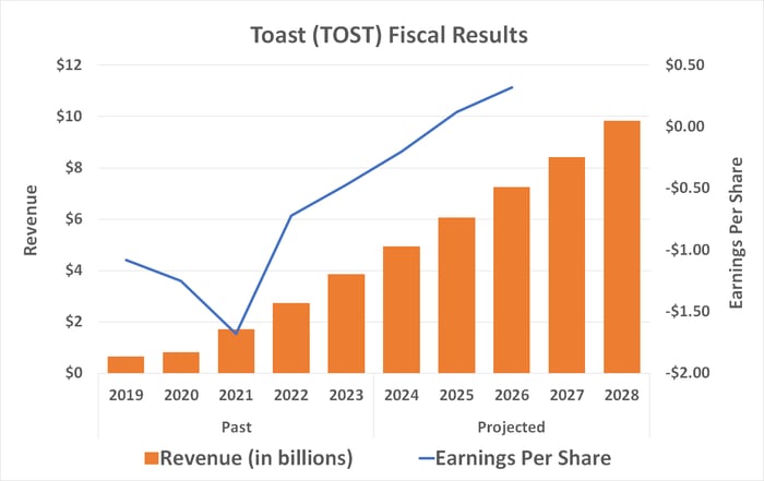 Toast's top and bottom lines are expected to grow at a double-digit pace through 2028.
