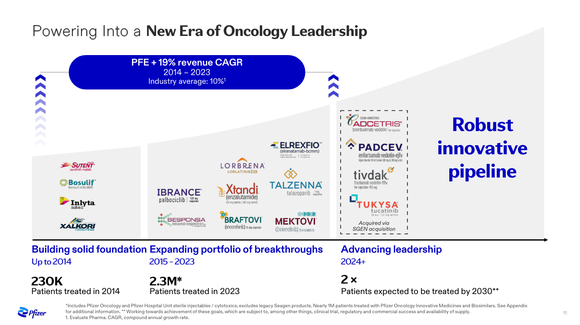 Plans for and list of medications in Pfizer's long-term oncology pipeline.