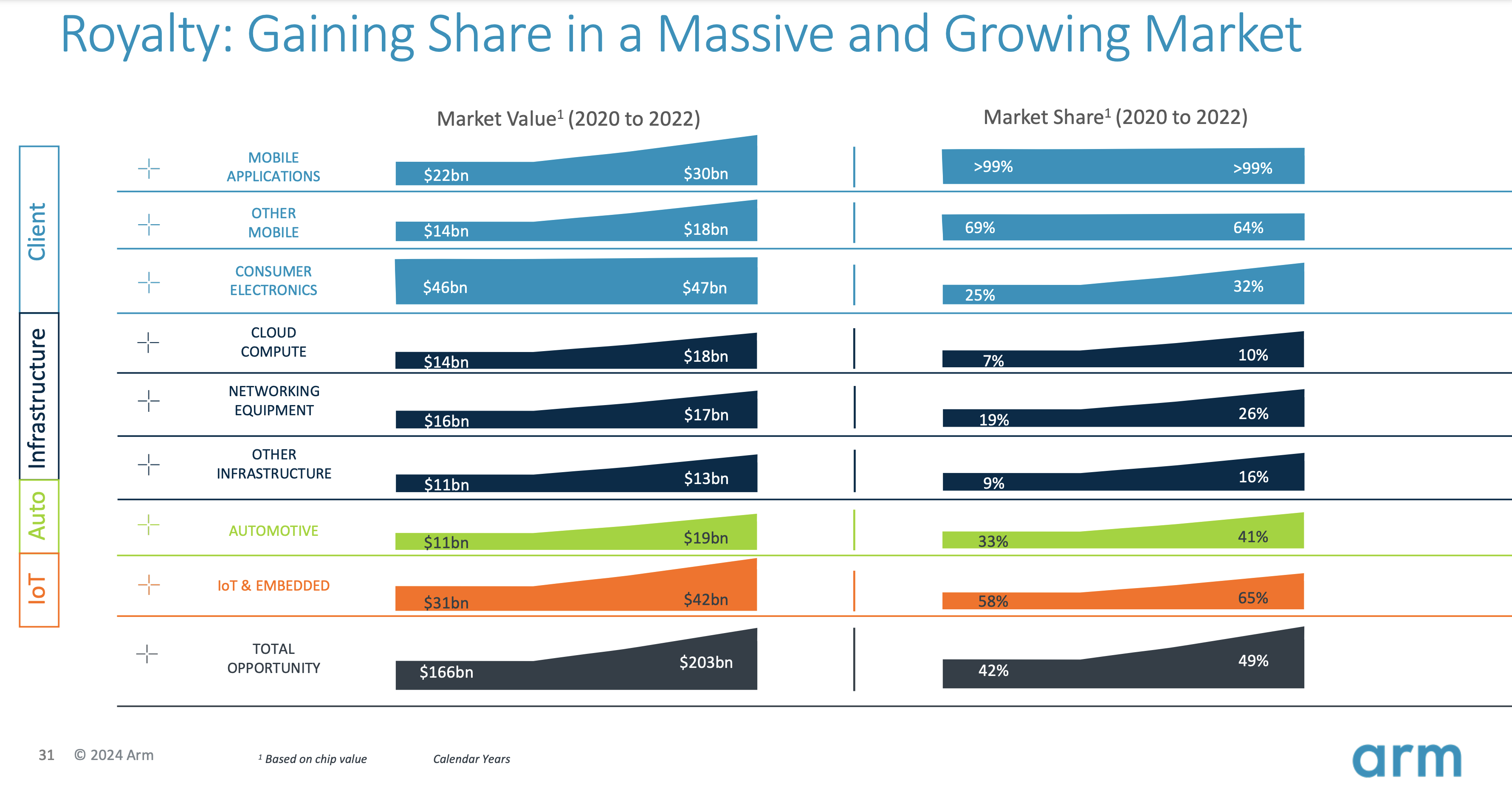 Arm Holdings is capturing more market share in many of its most important businesses.  