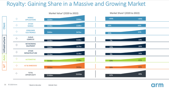 Arm Holdings is capturing more market share in many of its most important businesses.  