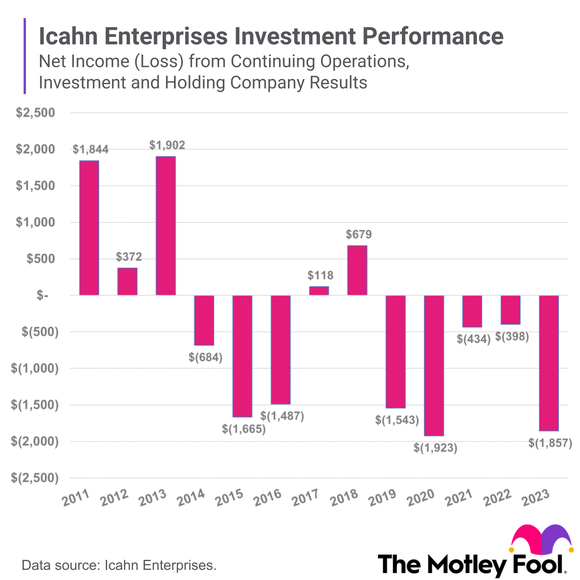 A bar chart shows Icahn Enterprises net income (loss) from continuing operations from its investing activity.