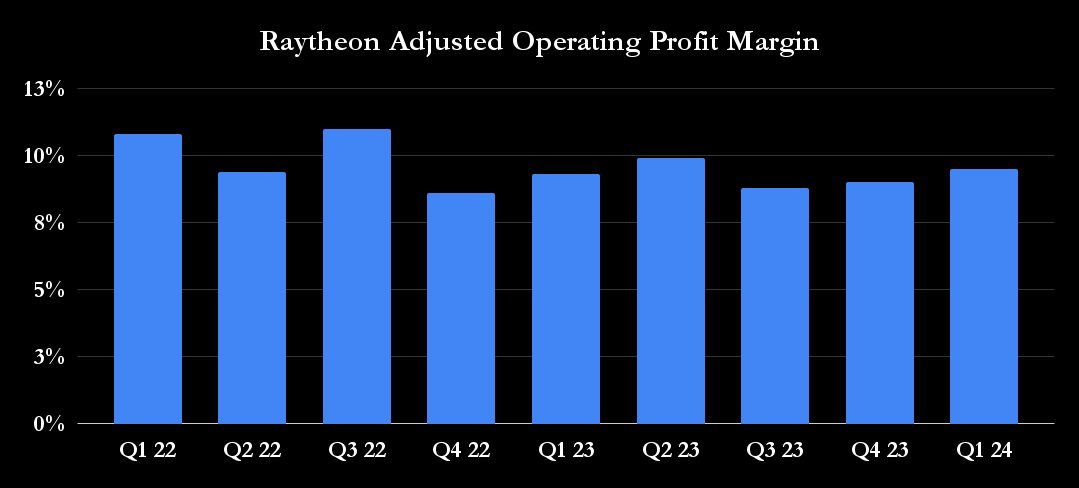 Raytheon Adjusted Operating Profit Margin. 